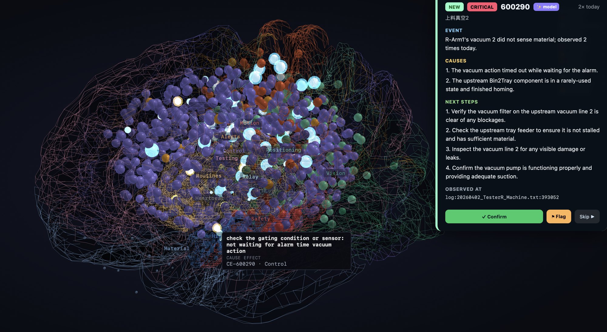 Screenshot of the Novigens Brain application: a 3D node graph representing the machine's operational reasoning model, with clusters labeled Motion, Alerts, Positioning, Control, Testing, Vision, Relay, Routines, Heartbeat, Safety, History, Material. A critical alarm panel marked NEW for code 600290 (上料真空2, observed 2 times today) shows the Event ('R-Arm1's vacuum 2 did not sense material; observed 2 times today'), the Causes ('1. The vacuum action timed out while waiting for the alarm. 2. The upstream Bin2Tray component is in a rarely-used state and finished homing.'), and the Next Steps (verify the vacuum filter on the upstream vacuum line 2 is clear of any blockages; check the upstream tray feeder to ensure it is not stalled and has sufficient material; inspect the vacuum line 2 for any visible damage or leaks; confirm the vacuum pump is functioning properly and providing adequate suction), with operator actions Confirm / Flag / Skip. A cause-effect popup CE-600290 reads 'check the gating condition or sensor: not waiting for alarm time vacuum action.'